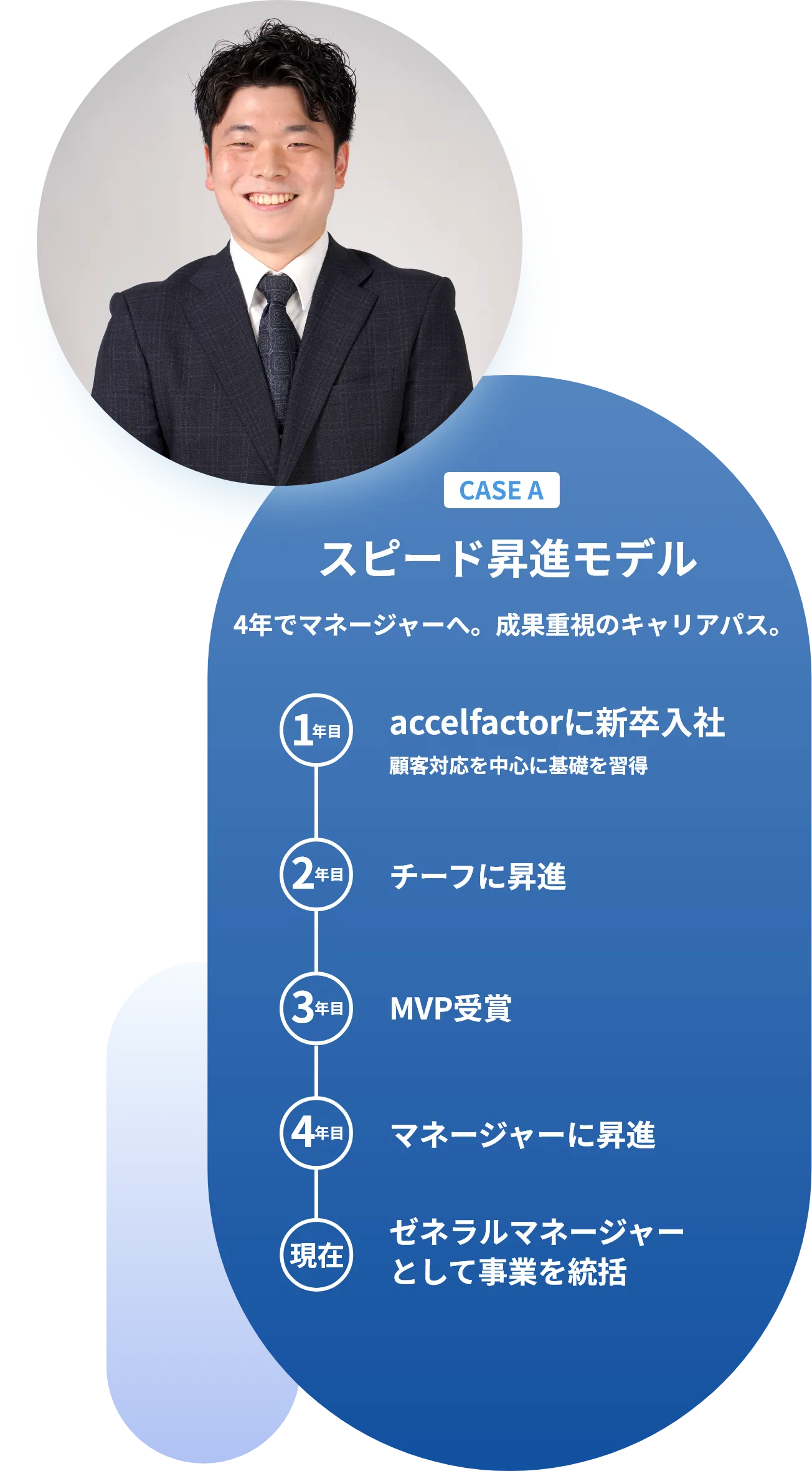 CASE A スピード昇進モデル