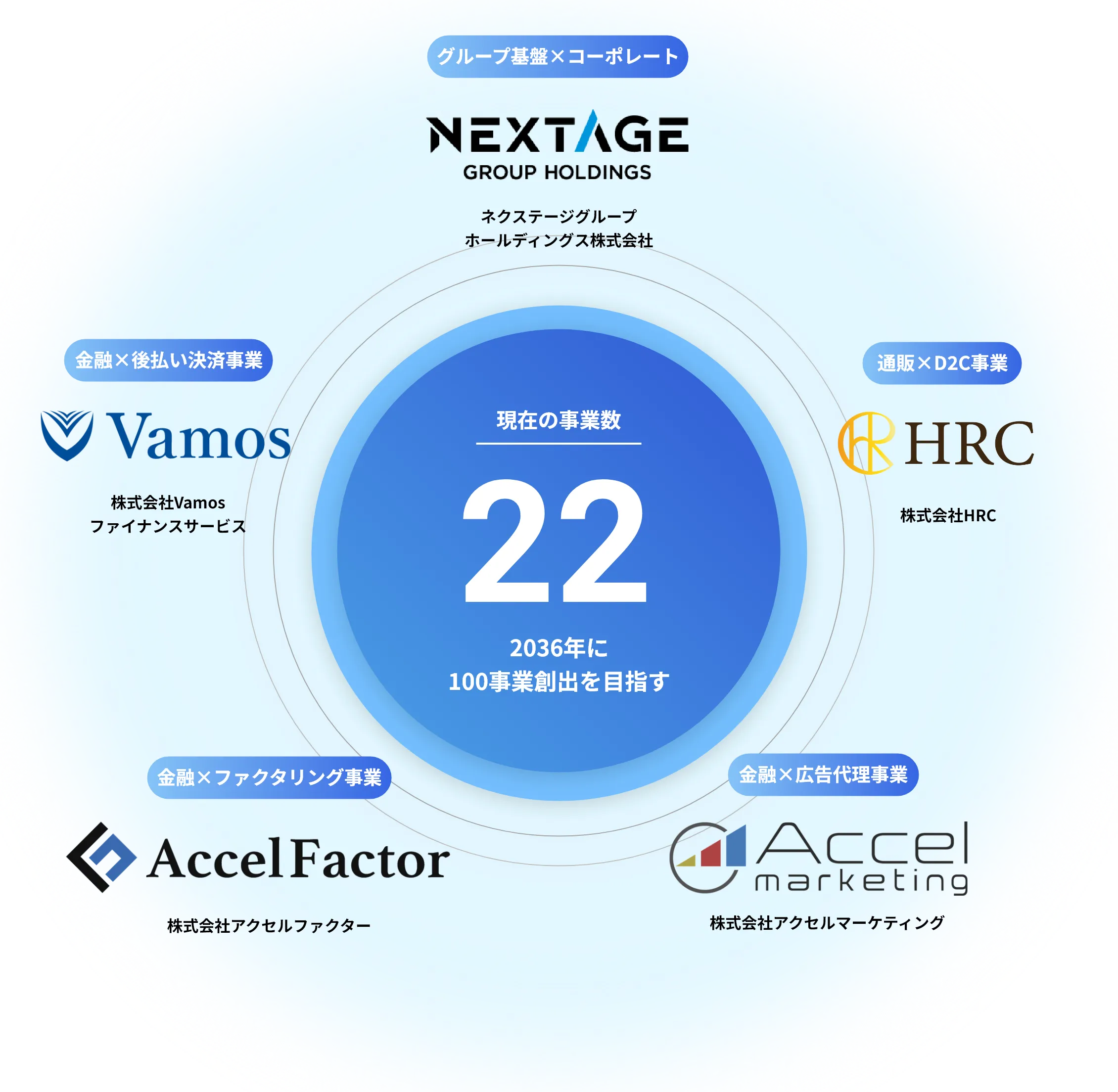 ネクステージGroup 事業マップ