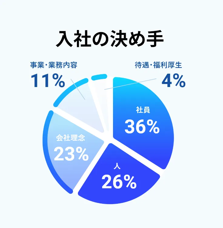 入社の決め手